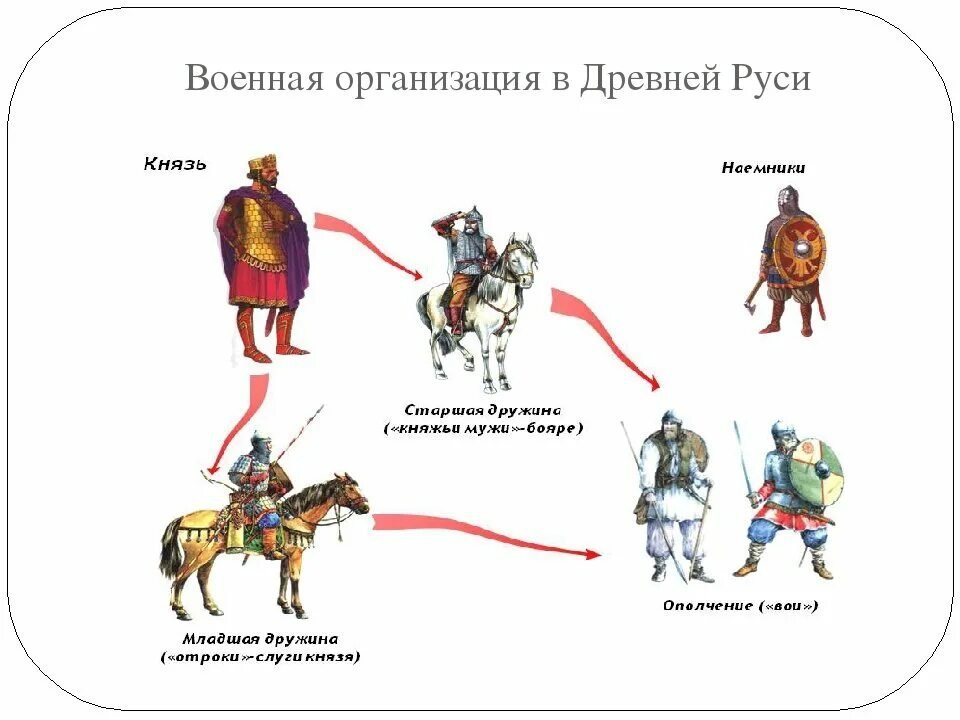 Суть главное войско. Военная организация и Военная сила древней Руси. Княжеская дружина древней Руси. Военная организация Киевской Руси. Состав армии Киевской Руси.