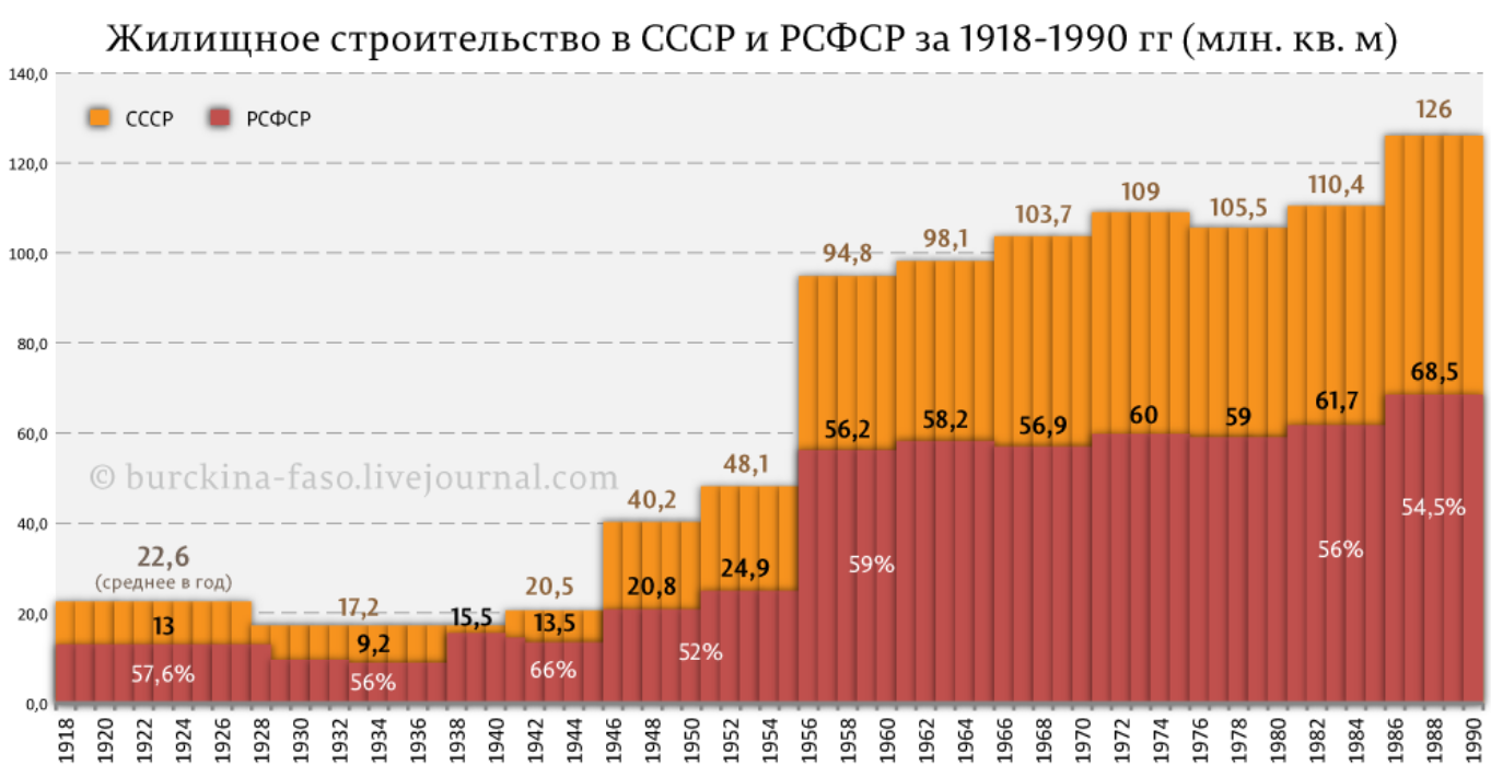 Сколько строили. Объемы строительства жилья в СССР по годам. Темпы строительства жилья в России и СССР. Объемы жилищного строительства в СССР. Объем жилищного строительства в России по годам.