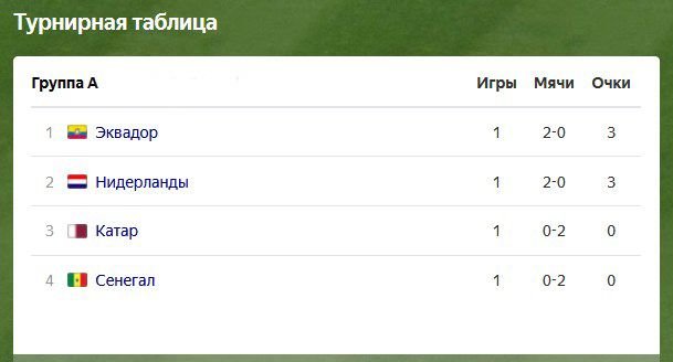Турнирная таблица катара по футболу. Турнирная таблица. Таблица чемпионата. Турнирная таблица ЧМ. Турнирная таблица футбол 2022.