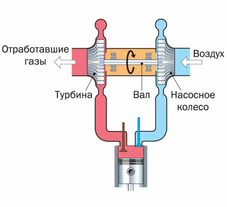 Принцип работы турбины на дизеле. Принцип работы дизельного двигателя с турбиной схема. Турбонаддув в дизельном двигателе схема. Принцип работы автомобильной турбины схема. Схема работы турбонаддува дизельного двигателя.