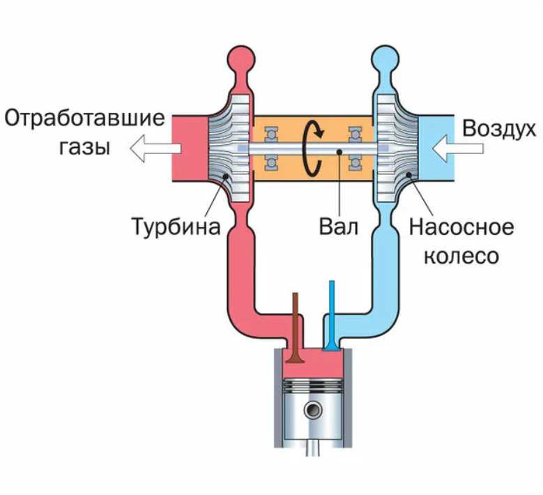 Принципиальная схема турбокомпрессора