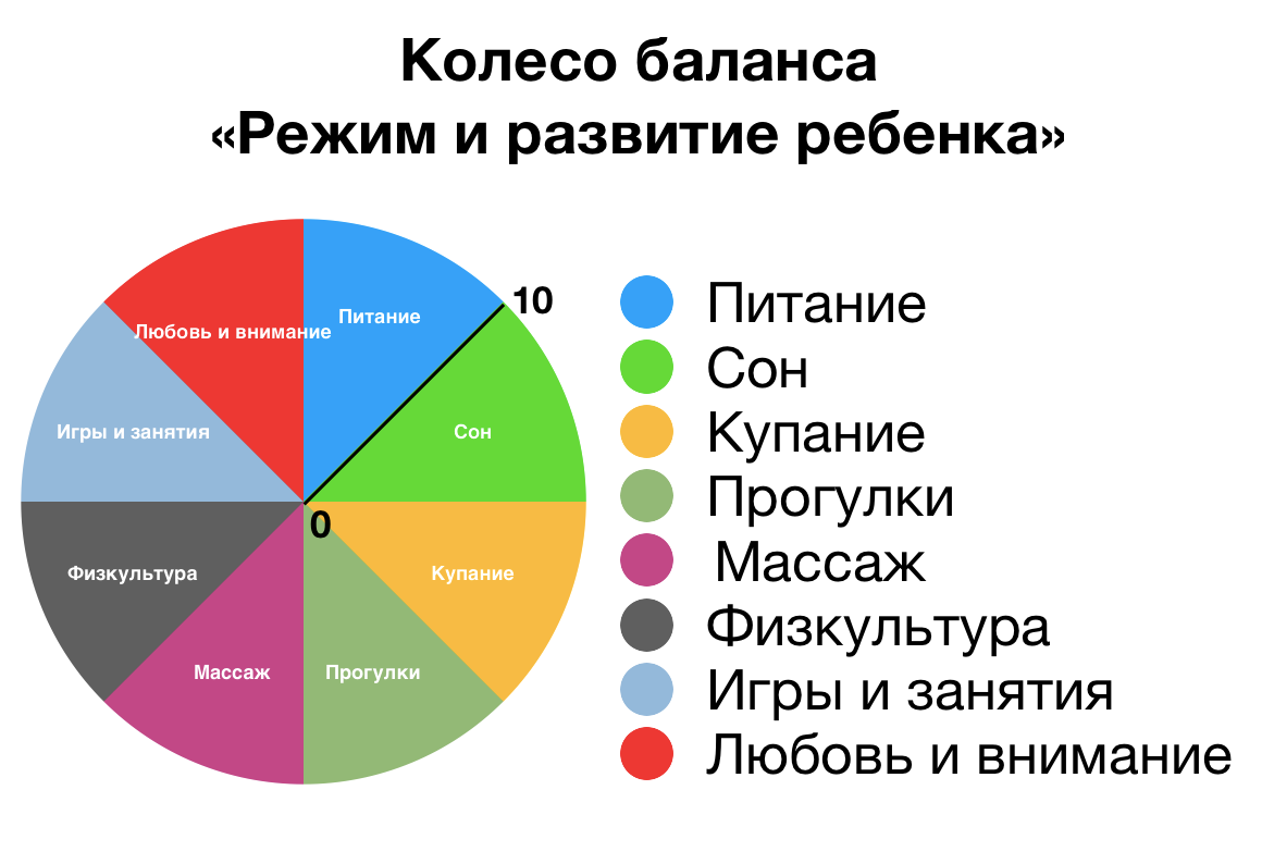 Нарисовать колесо баланса онлайн