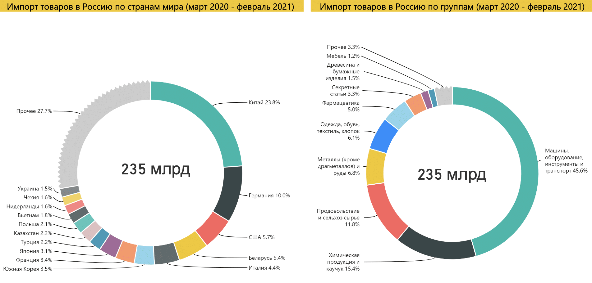 Изучите круговые диаграммы и определите страны которые являются лидерами в экспорте и импорте россии