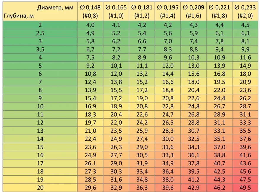 Выбор веса джиг головки для разной глубины таблица фото - PwCalc.ru