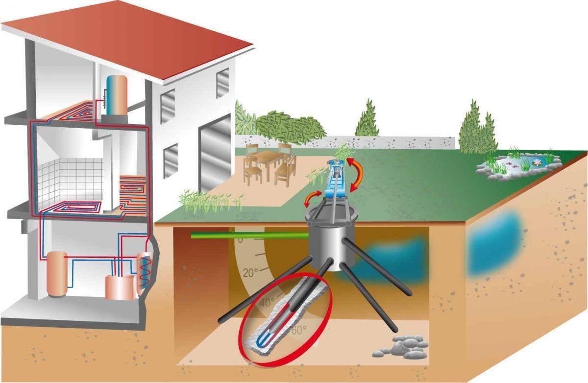 Геотермальное отопление частного дома своими руками