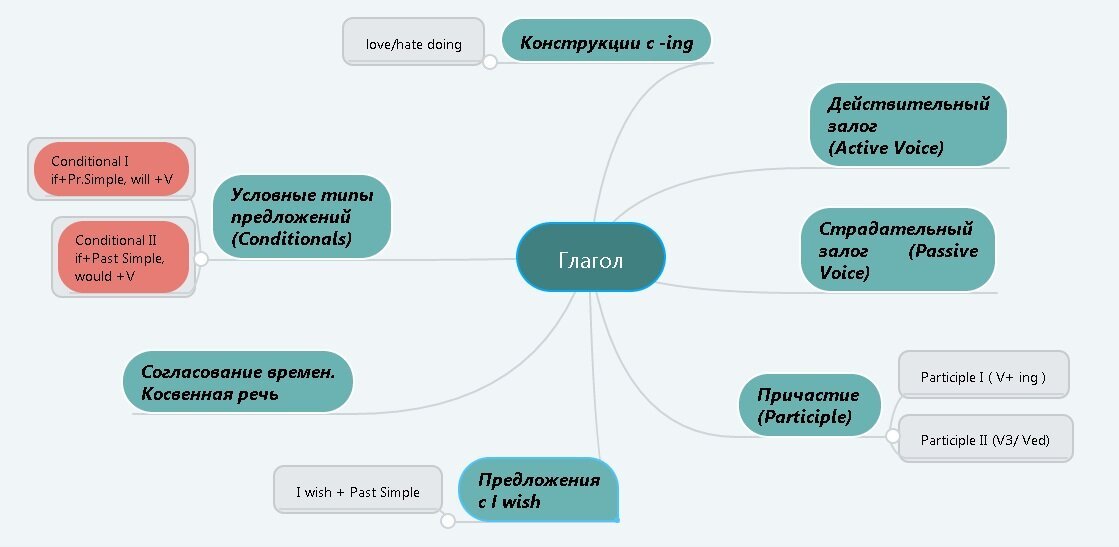 Карта легко. Интеллект карта на условные предложения.