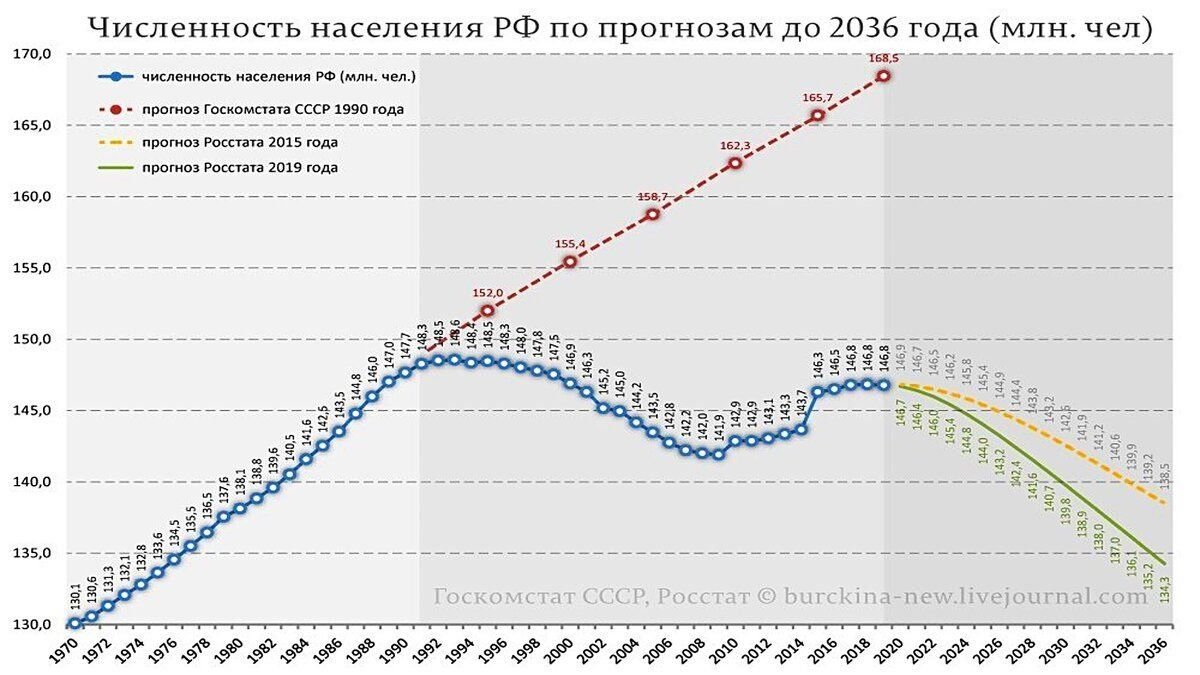 В план развития россии заложили 9 лет сокращения населения вплоть до 2030 года