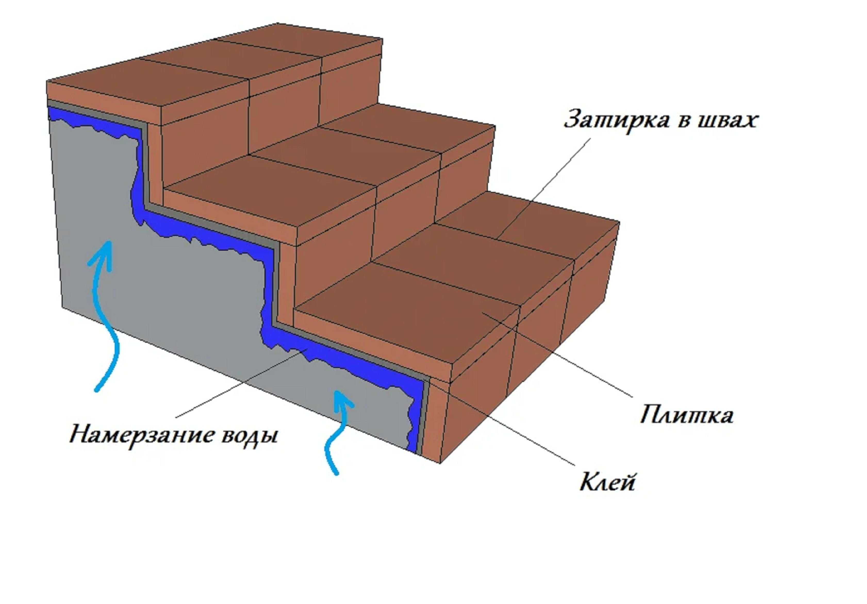 Гидроизоляция ступеней крыльца перед укладкой плитки