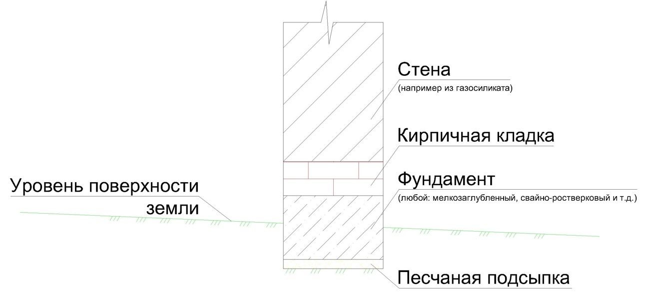 Кирпичная кладка в земле как защитить