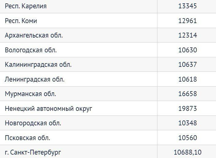 Какая минимальная пенсия 2023 году