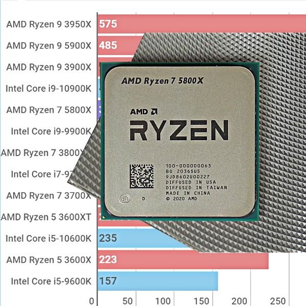 Процессоры Ryzen 7 | Актуальные модели для сборки ПК | О компьютерах в ...
