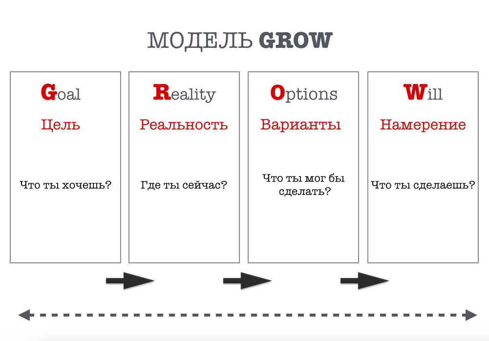 Example grow. Grow модель коучинга вопросы. Модель grow расшифровка. Grow модель для постановки цели. Модель grow в коучинге пример.