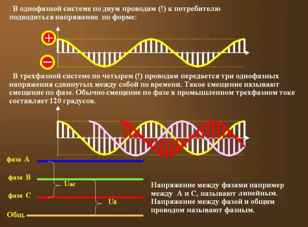 Фаза тока. Трехфазная сеть переменного тока 220в. Ток между фазами 380 вольт. Напряжение между фазами 220 вольт. Однофазная сеть переменного тока 220в.