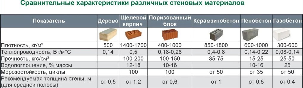 Стена из газобетона разной плотности