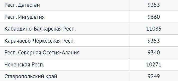 Мрот камчатский край 2024 год. Пенсия минималка по регионам-таблица 2022.