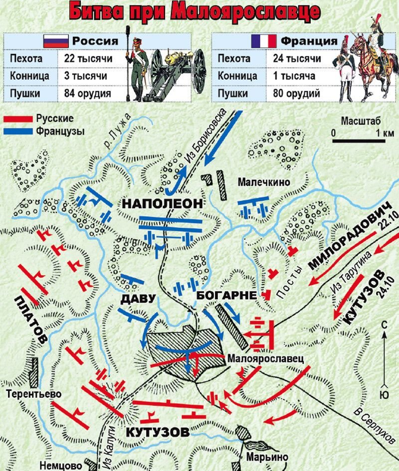 Малоярославецкое сражение 1812 года. Малоярославец битва 1812. Бой у Малоярославца 1812. Сражение под Малоярославцем 1812. Сражение под Малоярославцем 1812 карта.