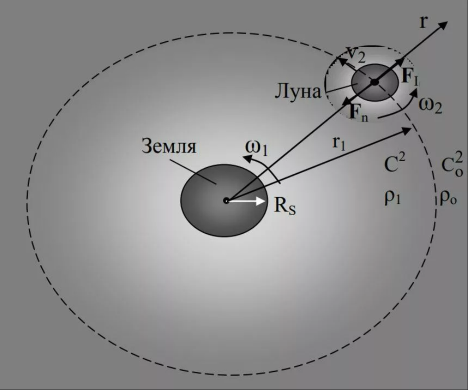 Притяжение между землей и луной