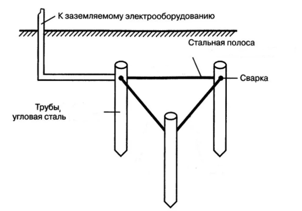 Заземление антенны на даче своими руками