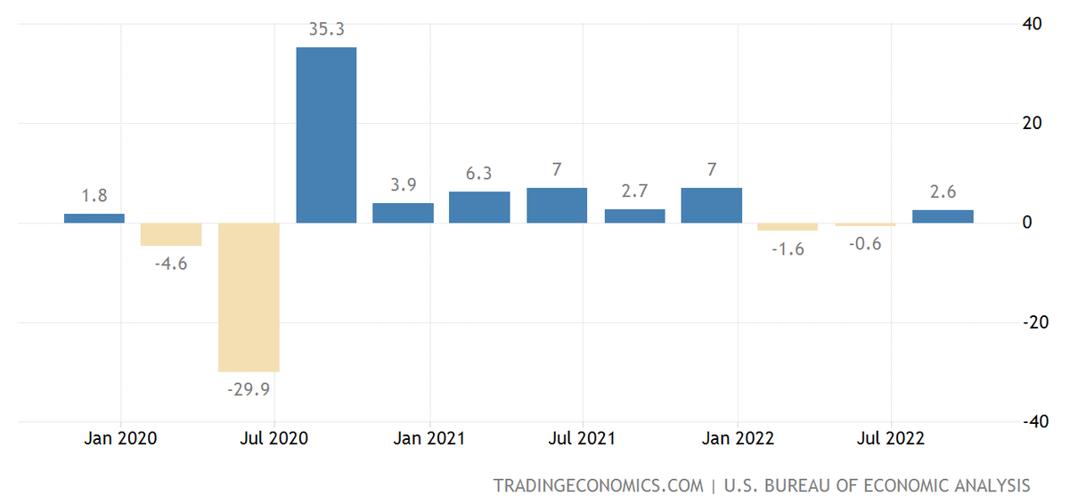 Оценка ввп 2022. ВВП США 2022. Рост ВВП. ВВП США 2020. Заседание ФРС 2022 график.