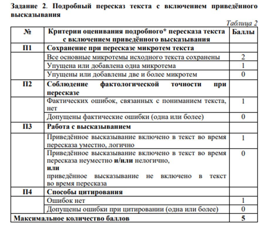 Решу огэ собеседование. Критерии оценивания сочинения ЕГЭ 2022 таблица. Оценивание устного собеседования по русскому языку 9 класс. Критерии ОГЭ собеседование 2022 оценивания. Критерии оценивания ОГЭ устное собеседование по русскому языку.
