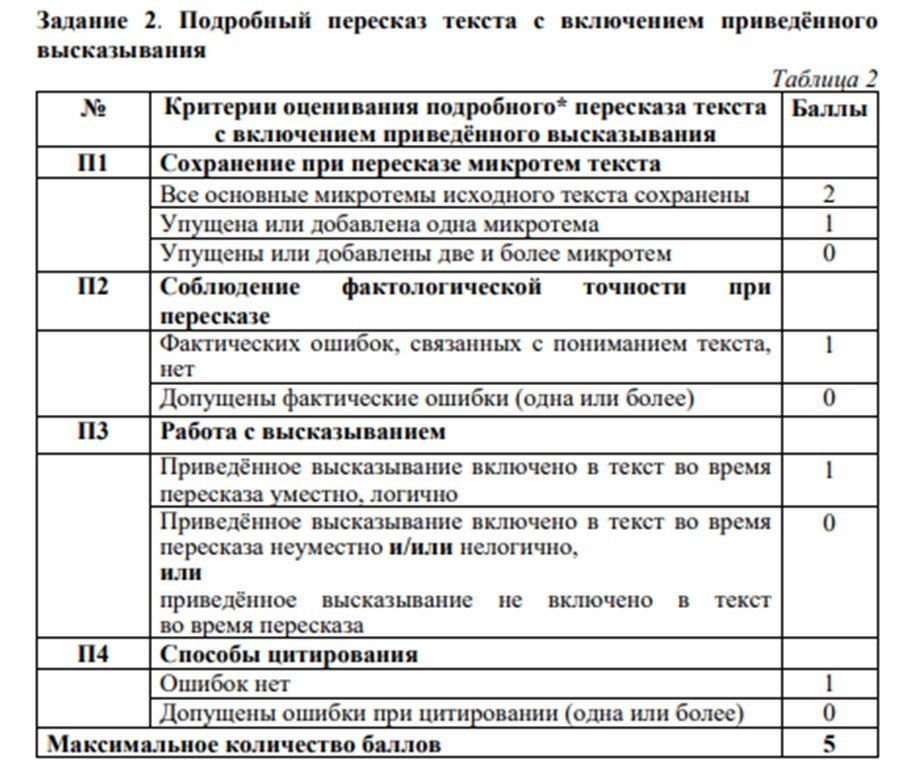 Критерии русский 2023. Критерии оценивания сочинения ЕГЭ 2022 таблица. Оценивание устного собеседования по русскому языку 9 класс. Критерии ОГЭ собеседование 2022 оценивания. Критерии оценивания ОГЭ устное собеседование по русскому языку.