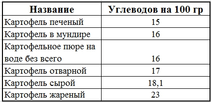 Сколько сахара в жареной картошке