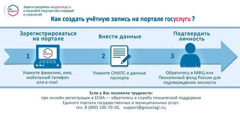 Можно электронно. Госуслуги регистрация. Инструкция по регистрации. Этапы регистрации на гос учлугах. Этапы регистрации на госуслугах.