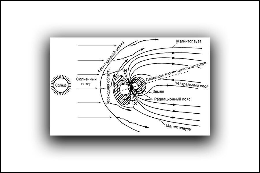 Схема магнитного поля земли