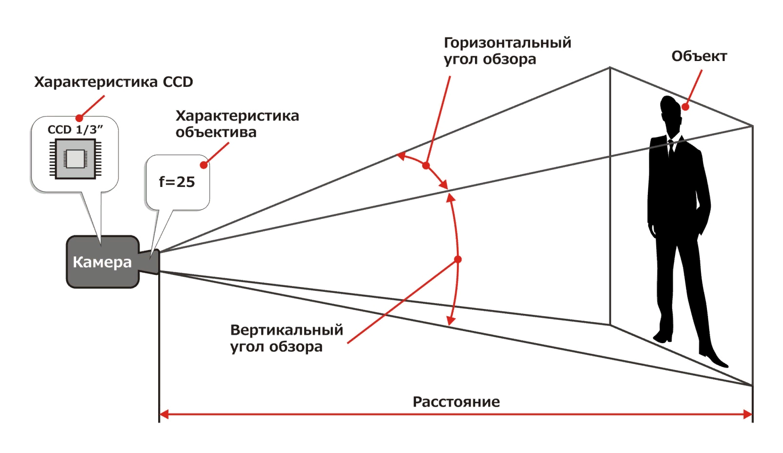 Эффективное расстояние. Дальность обзора камеры видеонаблюдения. Фокусное расстояние объектива камеры видеонаблюдения. Фокусное расстояние дальность объектив. Угол обзора и Фокусное расстояние видеокамеры.