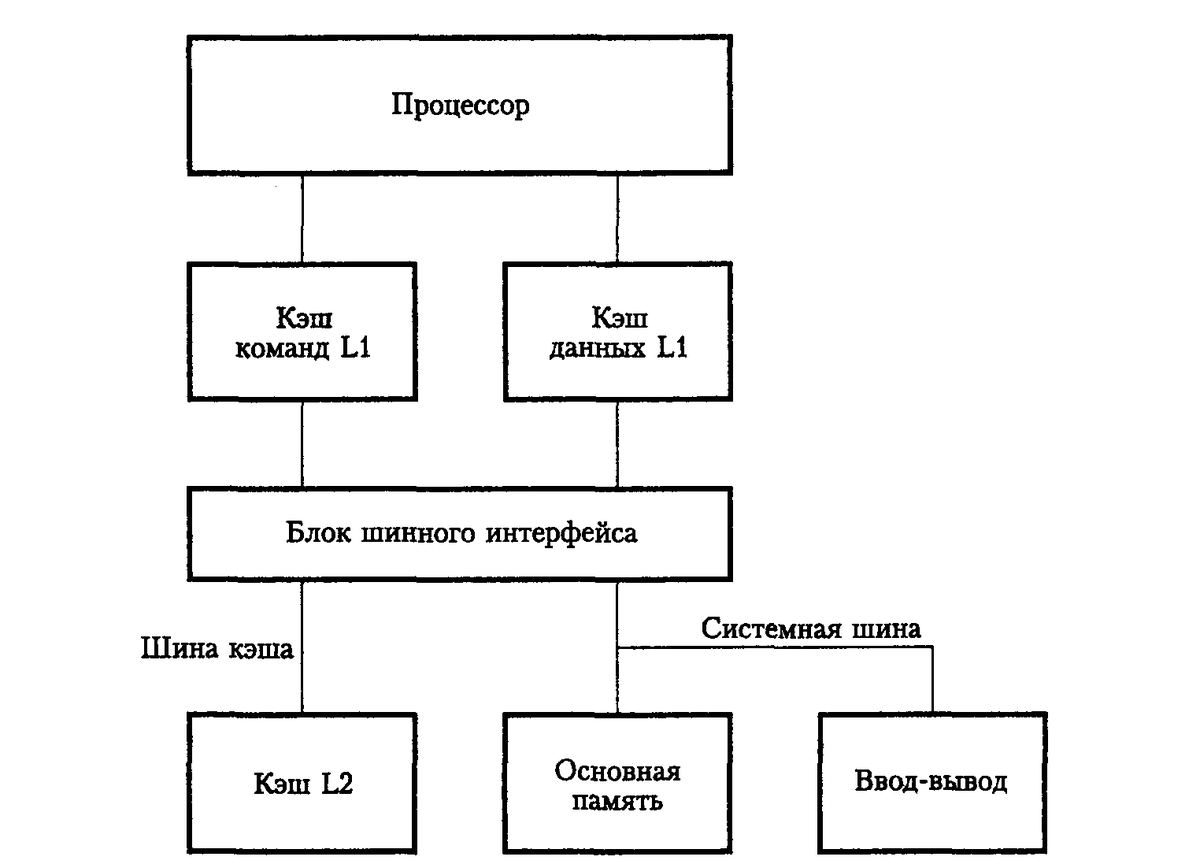Кэш память первого уровня. Кэш память l1 l2 l3. Кэш память второго уровня. Кэш память первого уровня схема. Кеш память 2го уровня.