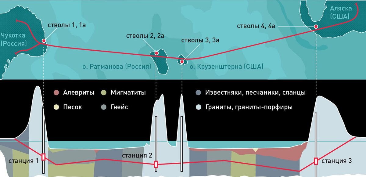 Проект тоннель через берингов пролив