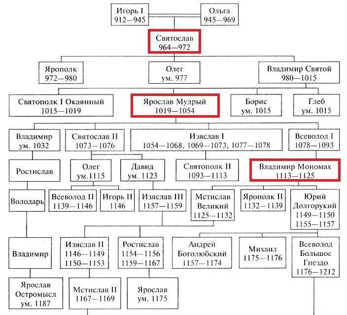 Великие князья владимирские таблица. Родословная Рюриковичей от Владимира Мономаха. Семейное Древо Рюриковичей до Владимира Мономаха.