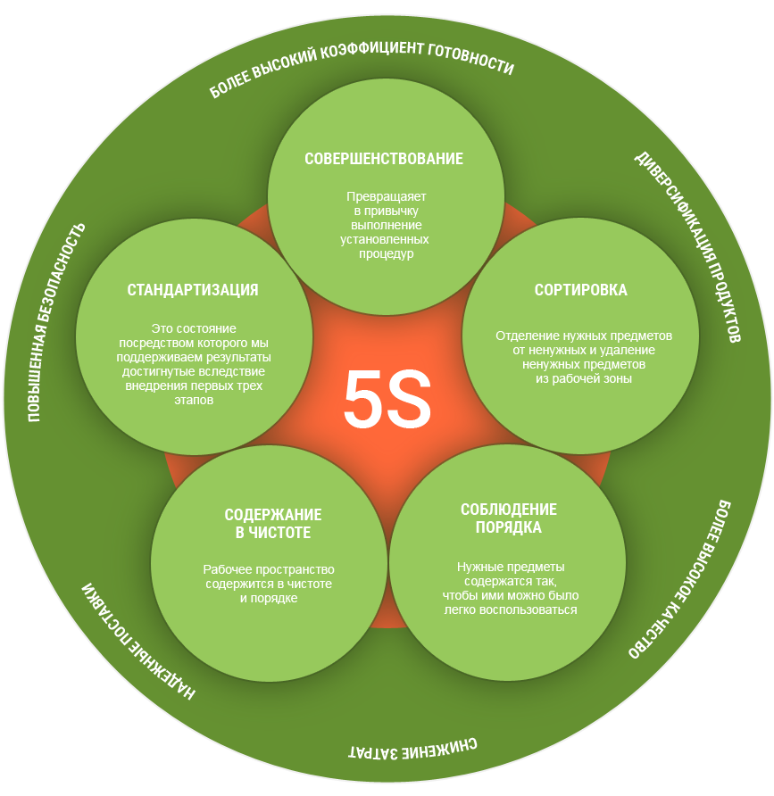 5s кайдзен. 5с система бережливого производства. Принципы бережливого производства 5s. 5 Принципов бережливого производства. Инструмент бережливого производства – система 5с.