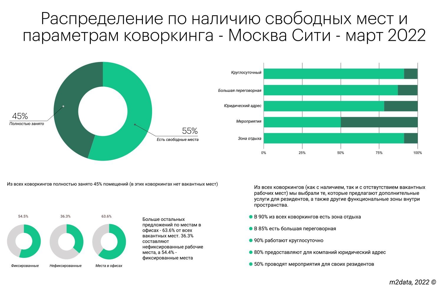 Московское исследование. Анализ рынка коворкингов. Рынок диванов в Москве анализ. Рейтинг коворкингов Москвы. Ца аудитория коворкинга график.