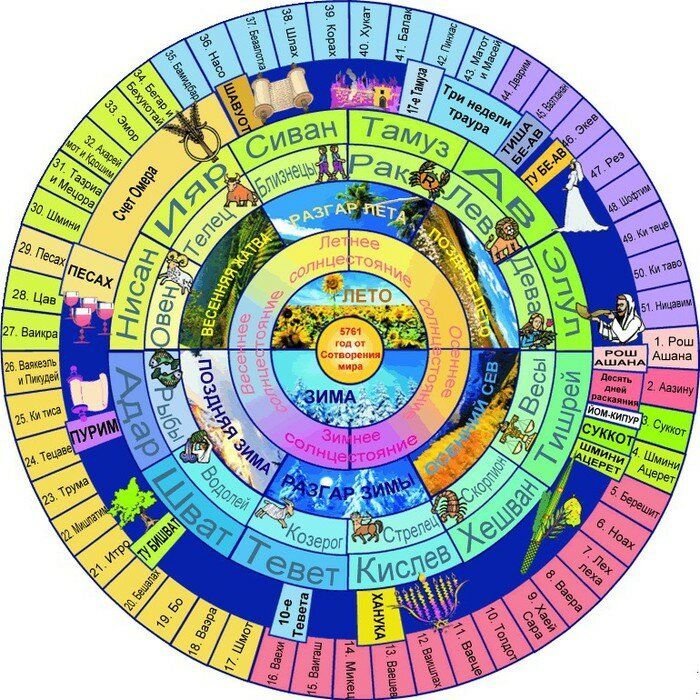 Презентация еврейский календарь