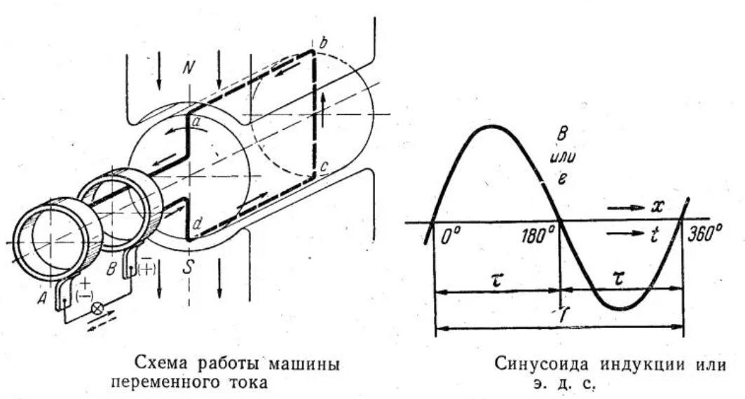 Принцип действия генератора переменного