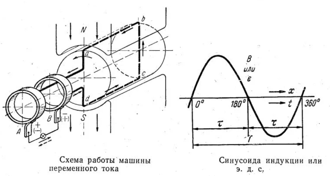 Схема работы электрогенератора переменного тока. Схема конструкции генератора переменного тока. Принцип работы генератора переменного тока схема. Схема простейшего генератора переменного тока.