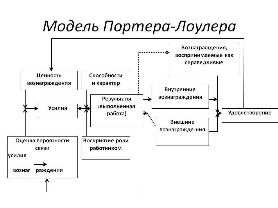 Модель мотивации. Теория мотивации Портера Лоулера. Комплексная теория мотивации Портера-Лоулера. Процессуальная теория Портера-Лоулера. Теории л. Портера и э. Лоулера.