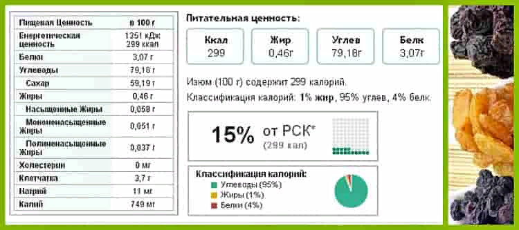 Калорийность Изюм (100 г, 1 г) БЖУ и Счетчик калорий