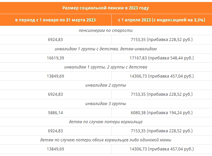 Выплаты инвалидам 1 группы в 2023 году