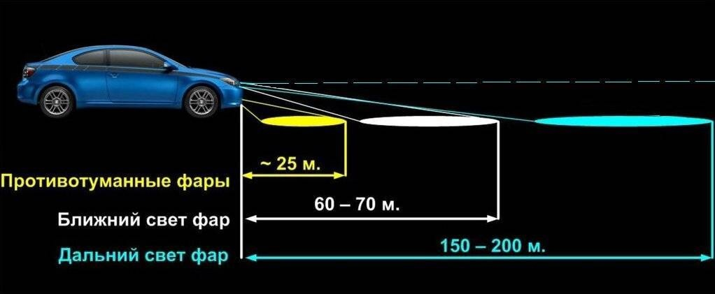 Требования включить фары при движении. Дальность ближнего света фар. Фары ближнего света на автомобиле. Дальний и Ближний свет автомобиля. Дальность освещения ближнего света фар.