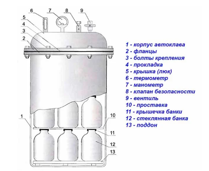 Автоклав принцип работы и схема