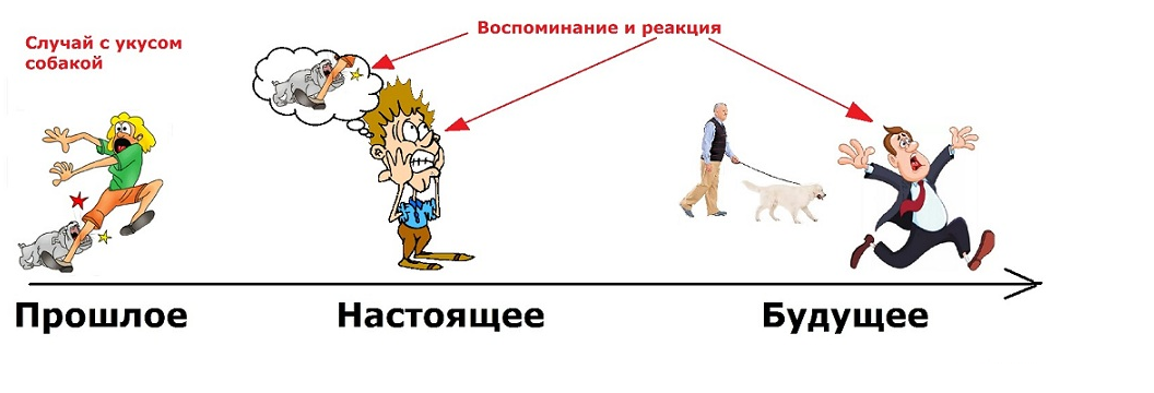 Уроки прошлого настоящего. Прошлое настоящее будущее. Прошлое настоящие и будущие. Рисунки прошлого настоящего и будущего. Прошлое настоящее будущее психология.