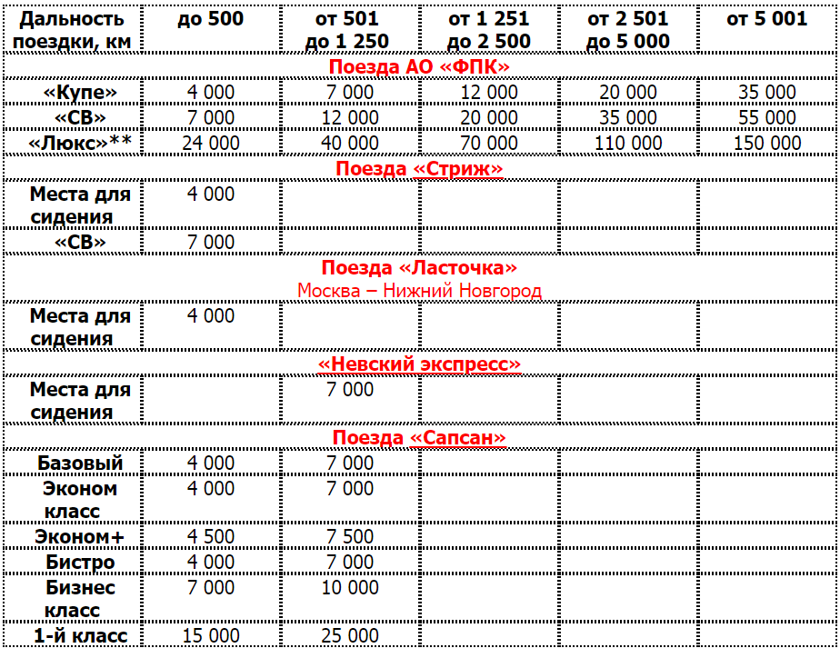Таблица РЖД бонус. Таблица премиальных билетов. РЖД бонус таблица баллов. Таблица стоимости поездки.