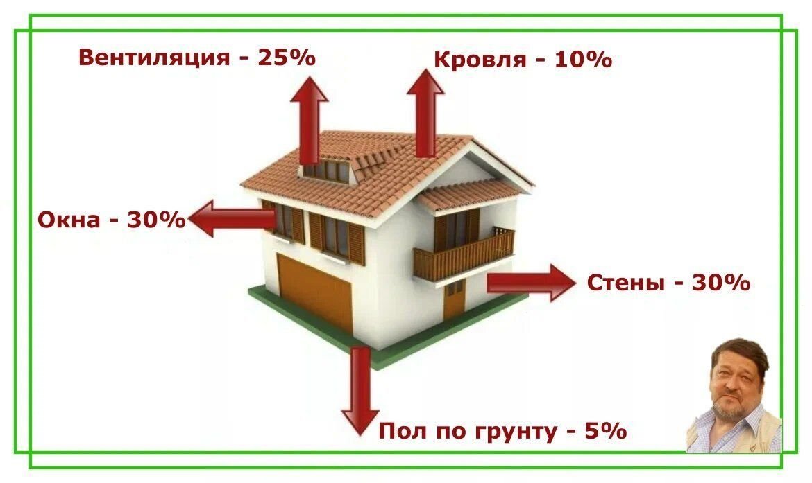 Основные потери тепла в частном доме