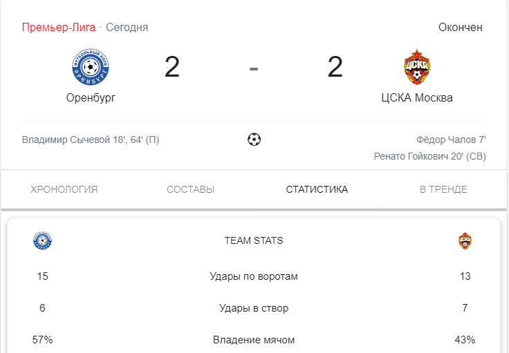 Футбол цска оренбург счет. Оренбург ЦСКА статистика. Оренбург ЦСКА статистика матча. ЮФЛ 2 ЦСКА статистика. Результаты матча Оренбурге.
