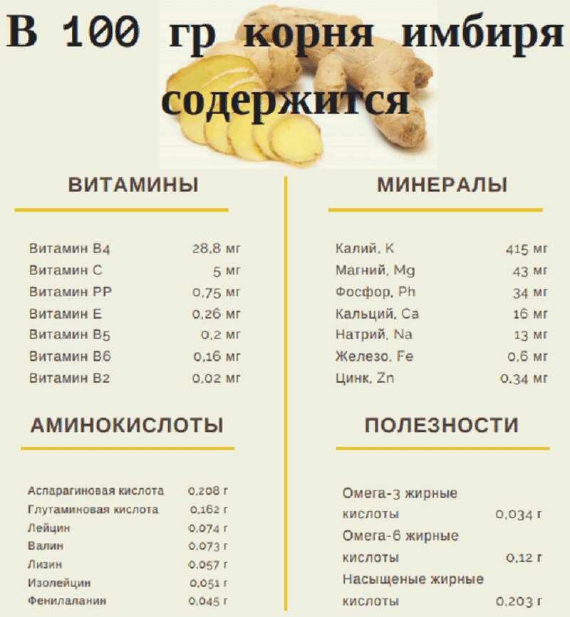 Имбирь свойства и противопоказания. Имбирь состав витаминов и микроэлементов. Чем полезен имбирь. Имбирь полезные свойства. Чем полезен корень имбиря.