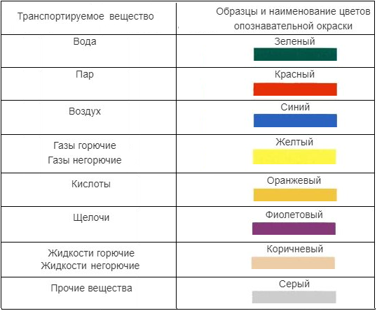 Почему газовые трубы красят в желтый цвет