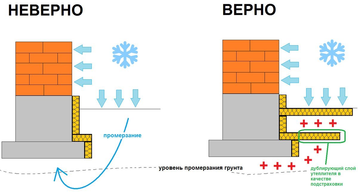 Земля в качестве утеплителя