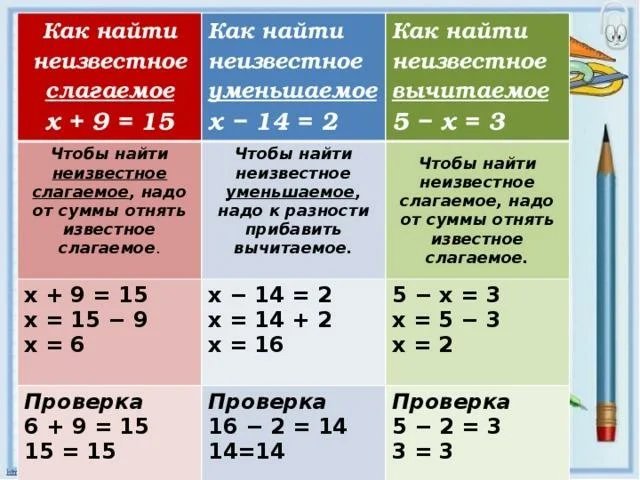 3 неизвестное слагаемое. Правила нахождения неизвестного в уравнении. Правила нахождения уравнений 2 класс. Памятка как решать уравнения 2 класс. Правила уравнения 3 класс математика.